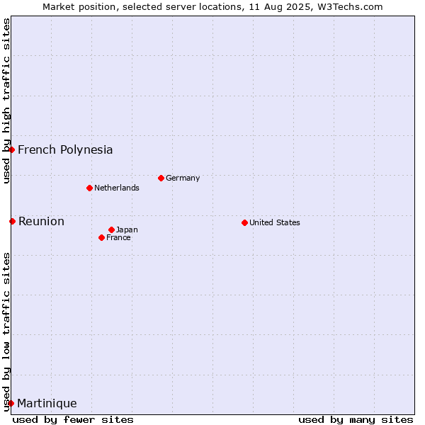 Market position of Reunion vs. French Polynesia vs. Martinique
