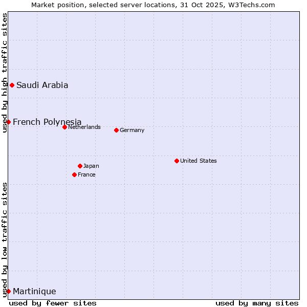 Market position of Saudi Arabia vs. French Polynesia vs. Martinique