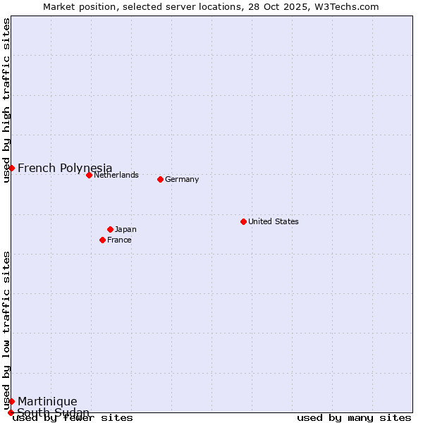 Market position of French Polynesia vs. Martinique vs. South Sudan