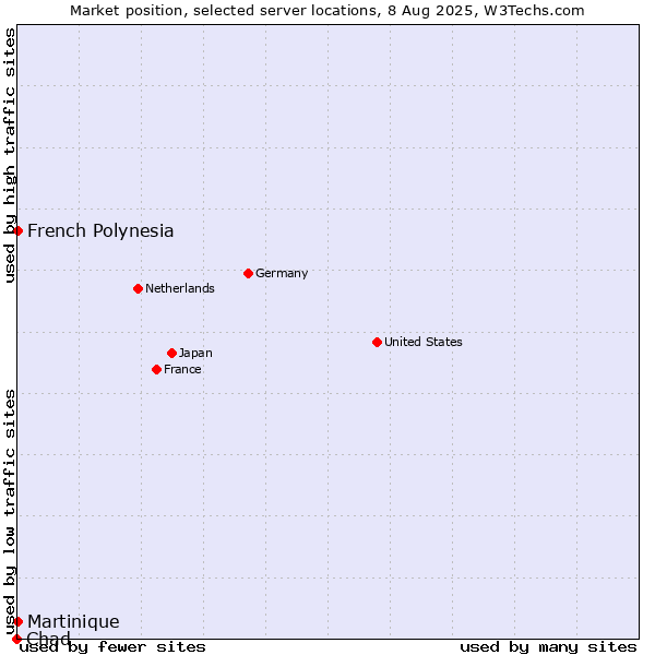 Market position of French Polynesia vs. Martinique vs. Chad