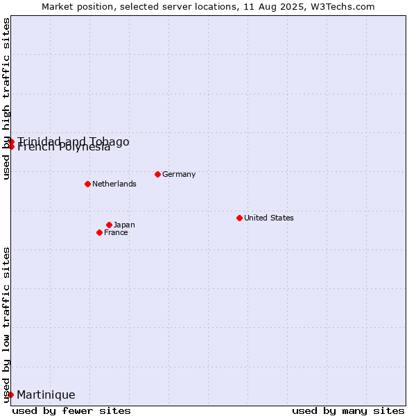 Market position of French Polynesia vs. Trinidad and Tobago vs. Martinique