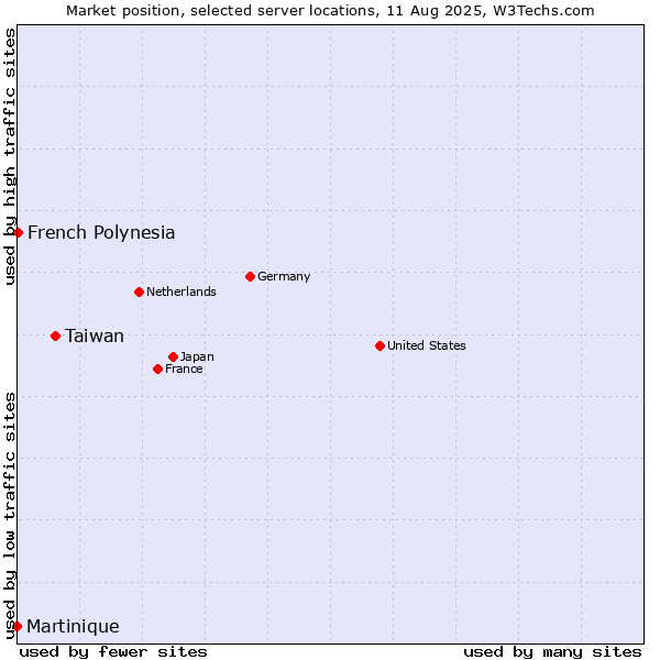 Market position of Taiwan vs. French Polynesia vs. Martinique