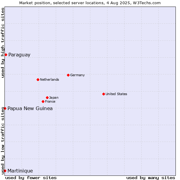 Market position of Paraguay vs. Papua New Guinea vs. Martinique