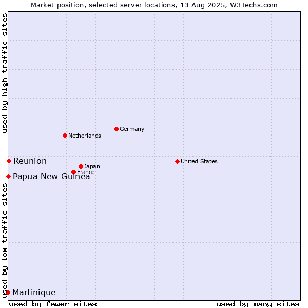 Market position of Reunion vs. Papua New Guinea vs. Martinique
