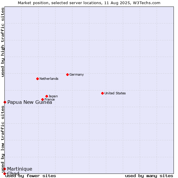 Market position of Papua New Guinea vs. Martinique vs. Chad