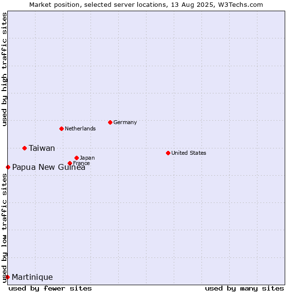 Market position of Taiwan vs. Papua New Guinea vs. Martinique