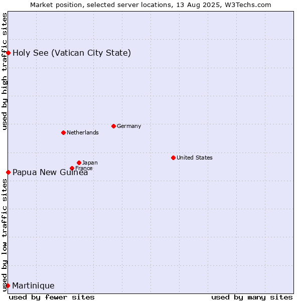 Market position of Holy See (Vatican City State) vs. Papua New Guinea vs. Martinique