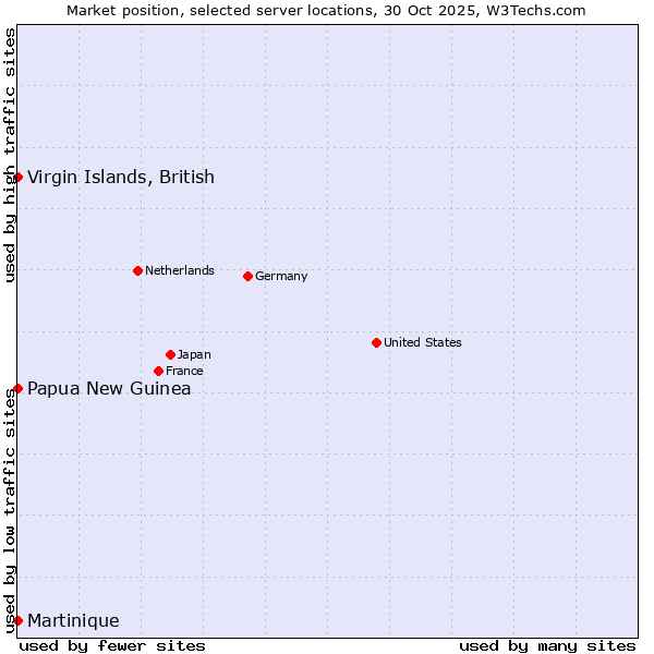 Market position of Papua New Guinea vs. Virgin Islands, British vs. Martinique