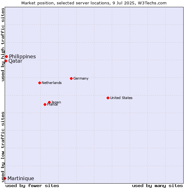 Market position of Philippines vs. Qatar vs. Martinique