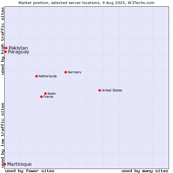 Market position of Pakistan vs. Paraguay vs. Martinique