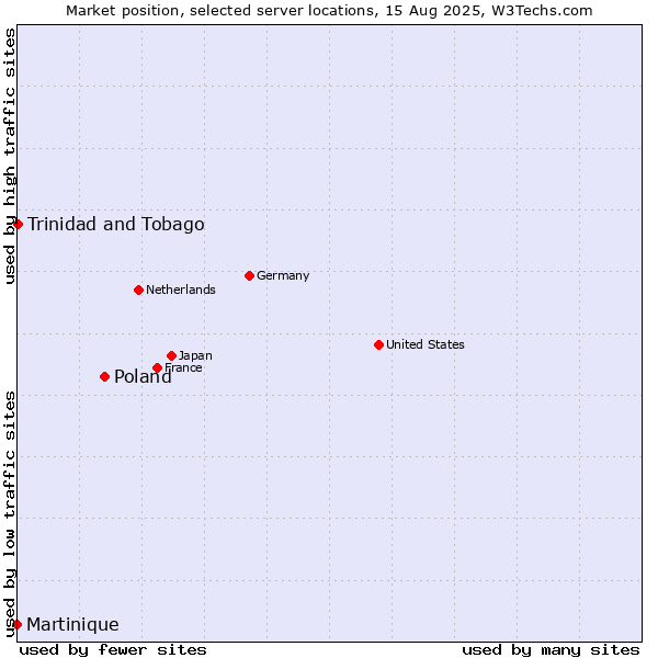 Market position of Poland vs. Trinidad and Tobago vs. Martinique