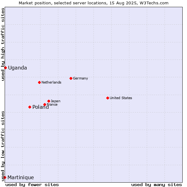 Market position of Poland vs. Uganda vs. Martinique