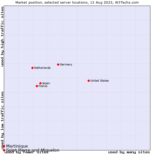 Market position of Martinique vs. Saint Pierre and Miquelon