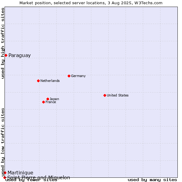 Market position of Paraguay vs. Martinique vs. Saint Pierre and Miquelon