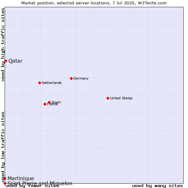Market position of Qatar vs. Martinique vs. Saint Pierre and Miquelon