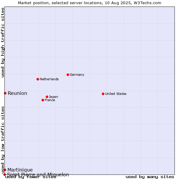 Market position of Reunion vs. Martinique vs. Saint Pierre and Miquelon