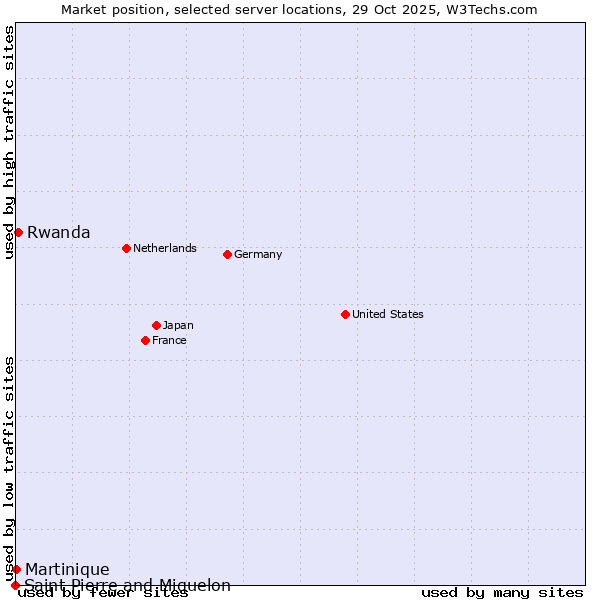 Market position of Rwanda vs. Martinique vs. Saint Pierre and Miquelon