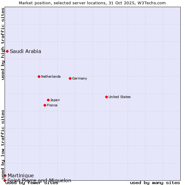 Market position of Saudi Arabia vs. Martinique vs. Saint Pierre and Miquelon