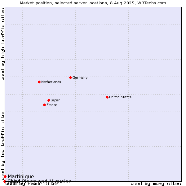 Market position of Martinique vs. Saint Pierre and Miquelon vs. Chad