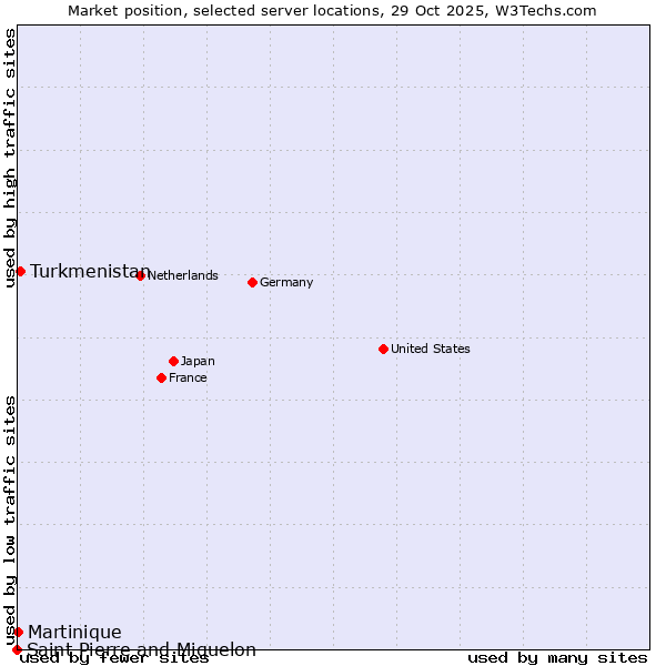 Market position of Turkmenistan vs. Martinique vs. Saint Pierre and Miquelon