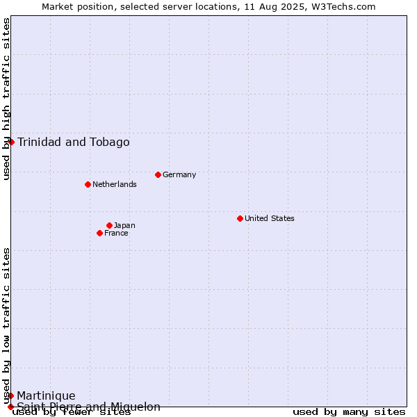 Market position of Trinidad and Tobago vs. Martinique vs. Saint Pierre and Miquelon