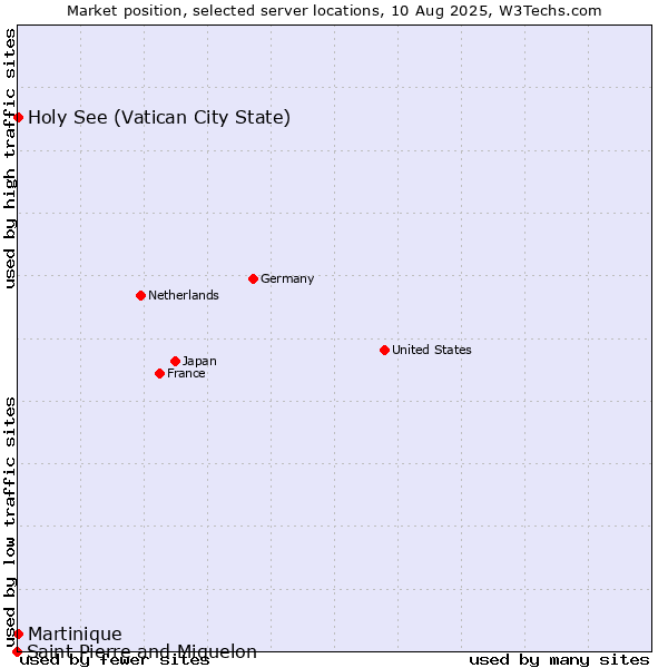 Market position of Holy See (Vatican City State) vs. Martinique vs. Saint Pierre and Miquelon