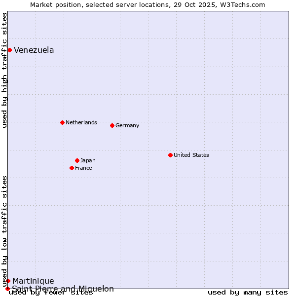 Market position of Venezuela vs. Martinique vs. Saint Pierre and Miquelon