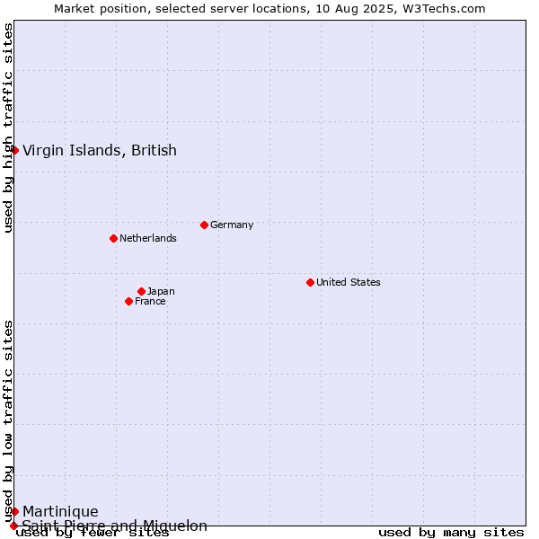 Market position of Virgin Islands, British vs. Martinique vs. Saint Pierre and Miquelon