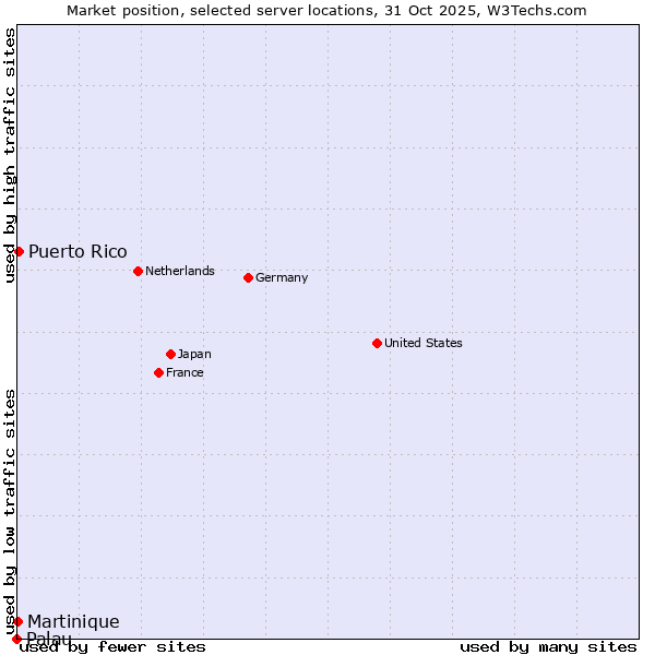 Market position of Puerto Rico vs. Martinique vs. Palau