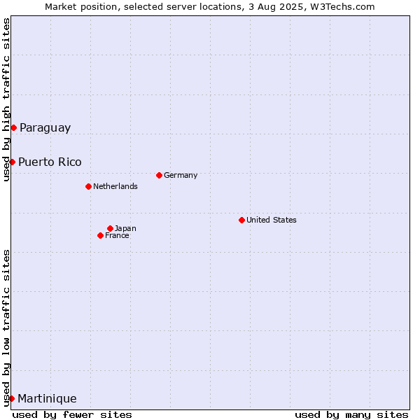 Market position of Paraguay vs. Puerto Rico vs. Martinique