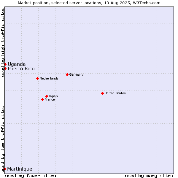 Market position of Uganda vs. Puerto Rico vs. Martinique