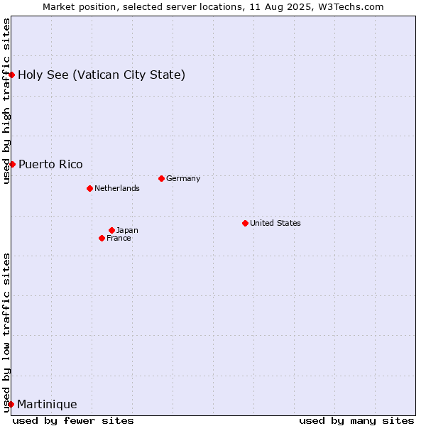 Market position of Puerto Rico vs. Holy See (Vatican City State) vs. Martinique