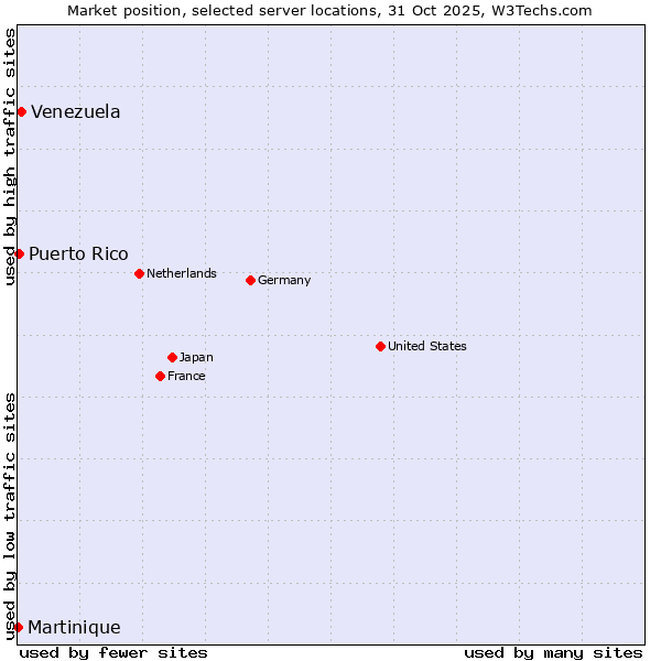 Market position of Venezuela vs. Puerto Rico vs. Martinique