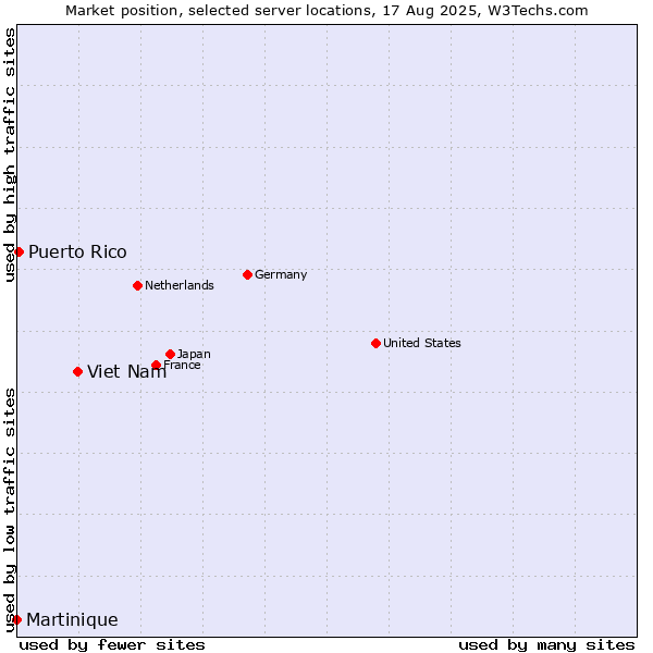 Market position of Viet Nam vs. Puerto Rico vs. Martinique