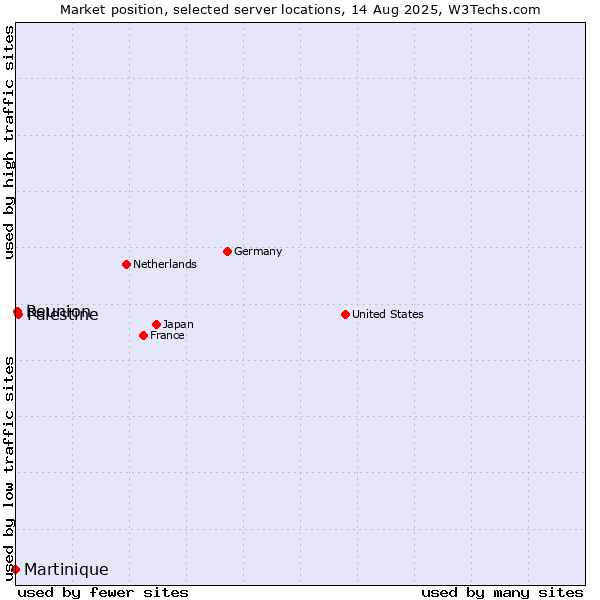 Market position of Palestine vs. Reunion vs. Martinique