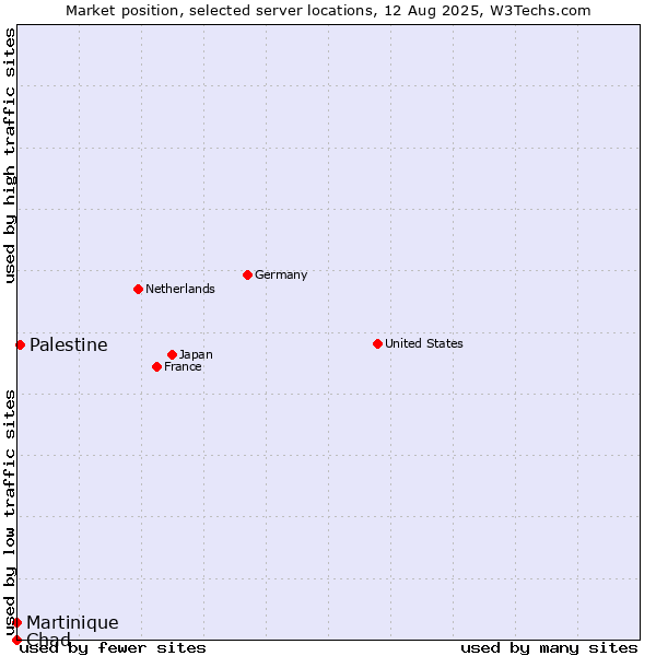 Market position of Palestine vs. Martinique vs. Chad