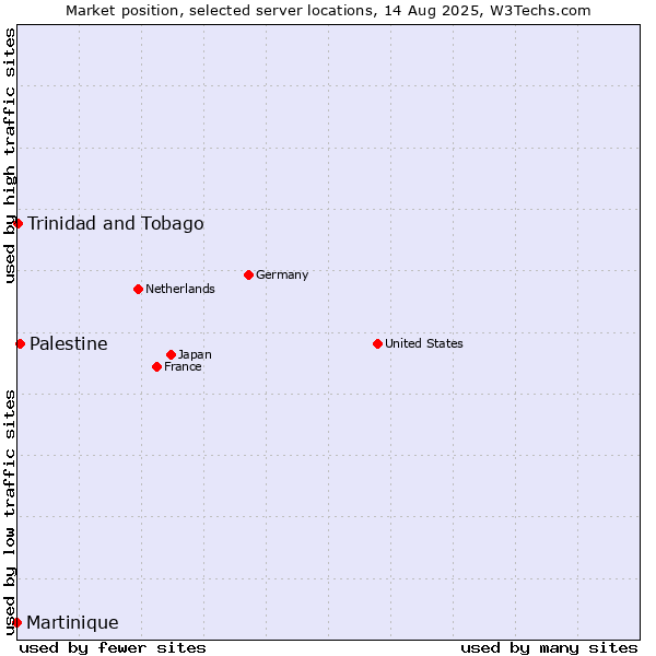 Market position of Palestine vs. Trinidad and Tobago vs. Martinique