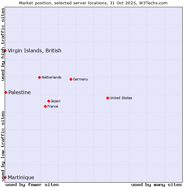 Market position of Palestine vs. Virgin Islands, British vs. Martinique