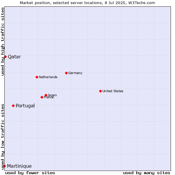 Market position of Portugal vs. Qatar vs. Martinique