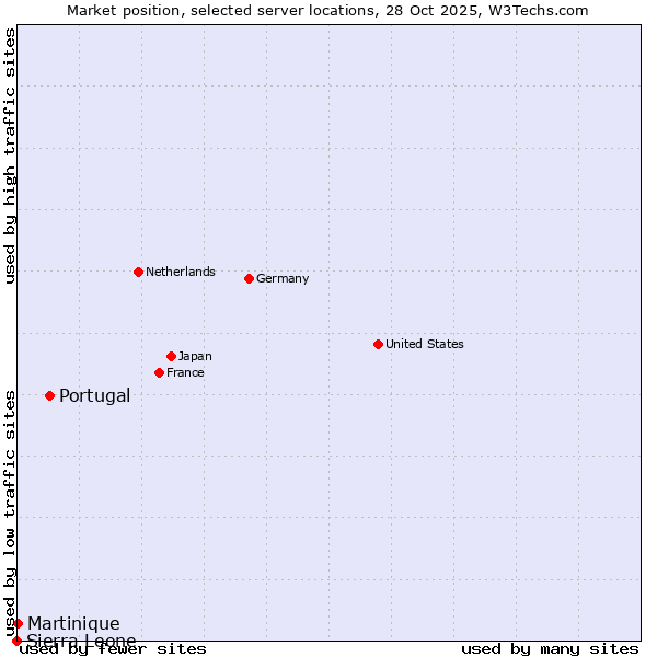 Market position of Portugal vs. Martinique vs. Sierra Leone