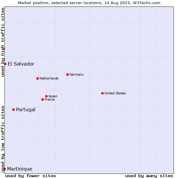 Market position of Portugal vs. El Salvador vs. Martinique