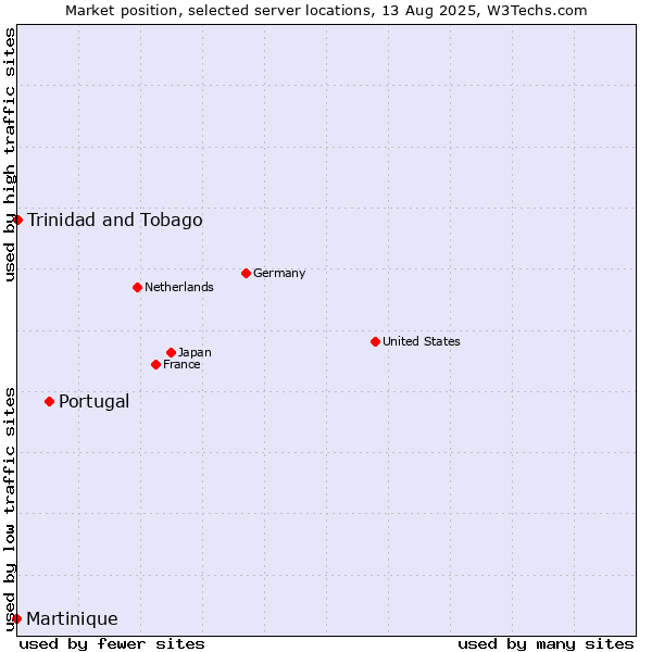 Market position of Portugal vs. Trinidad and Tobago vs. Martinique