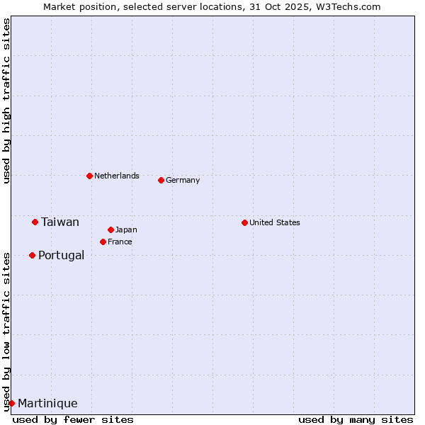Market position of Taiwan vs. Portugal vs. Martinique