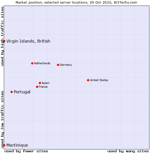 Market position of Portugal vs. Virgin Islands, British vs. Martinique