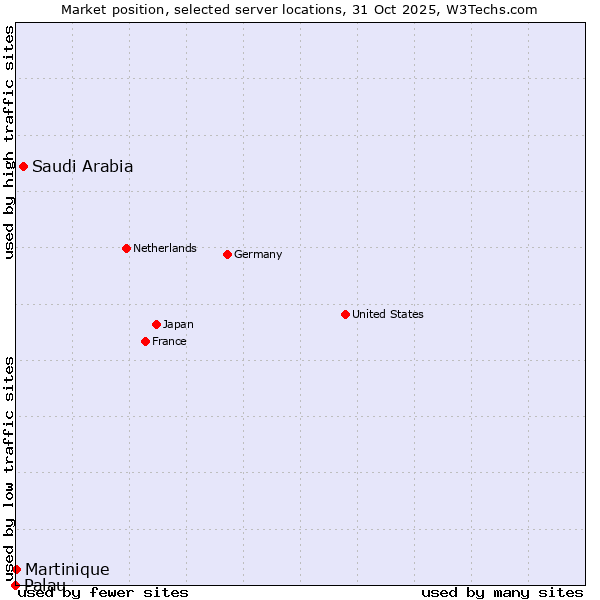 Market position of Saudi Arabia vs. Martinique vs. Palau