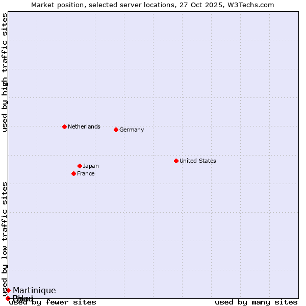 Market position of Martinique vs. Palau vs. Chad