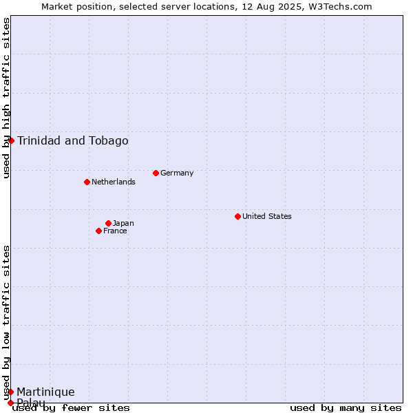 Market position of Trinidad and Tobago vs. Martinique vs. Palau