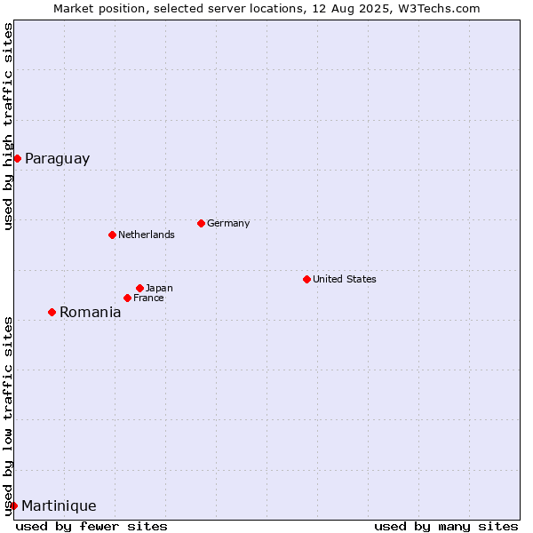 Market position of Romania vs. Paraguay vs. Martinique