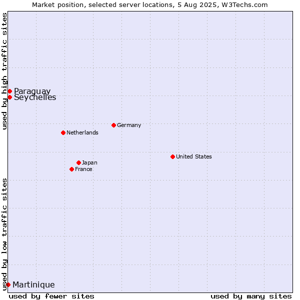 Market position of Seychelles vs. Paraguay vs. Martinique