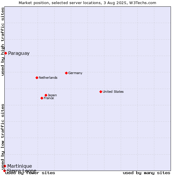 Market position of Paraguay vs. Martinique vs. Sierra Leone